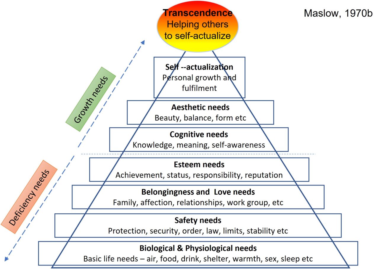 CatapultCulture – The Maslow Connection – Enabling all of your people’s ...